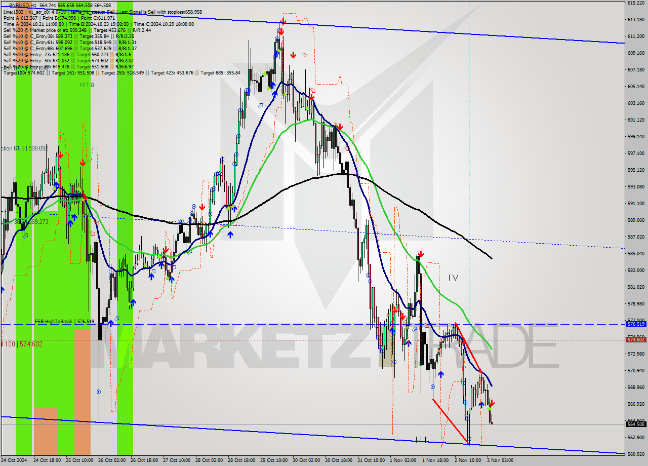 BNBUSD MultiTimeframe analysis at date 2024.11.03 04:08