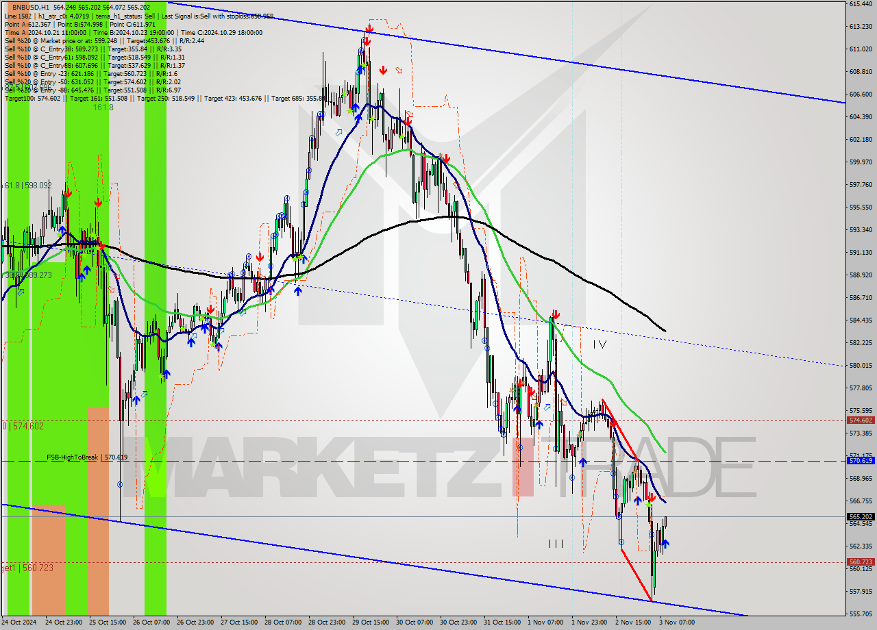 BNBUSD MultiTimeframe analysis at date 2024.11.03 09:05