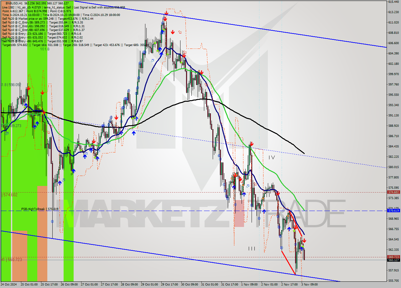 BNBUSD MultiTimeframe analysis at date 2024.11.03 11:33