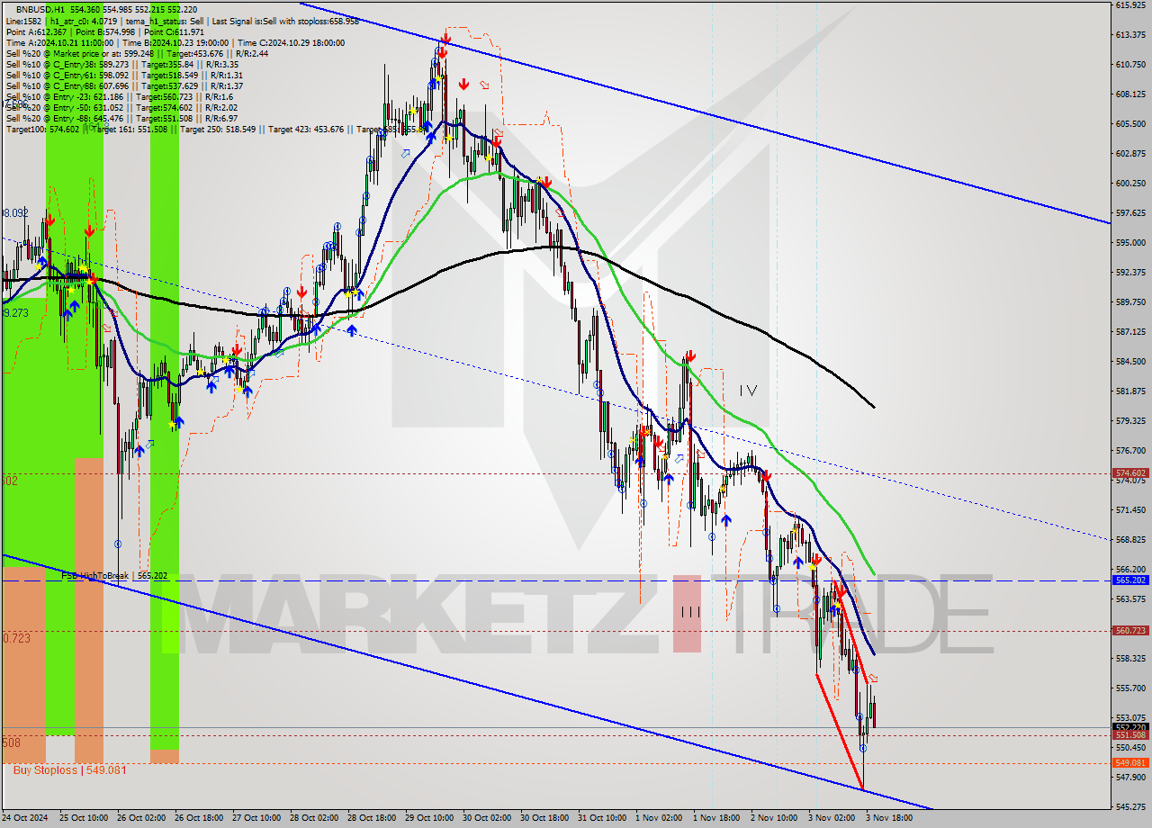 BNBUSD MultiTimeframe analysis at date 2024.11.03 20:31