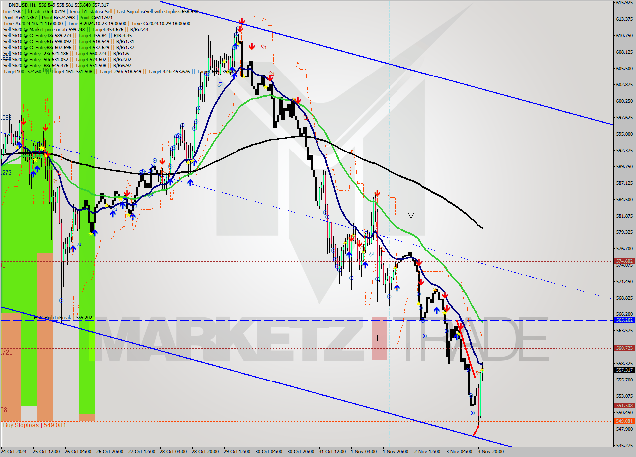 BNBUSD MultiTimeframe analysis at date 2024.11.03 22:00