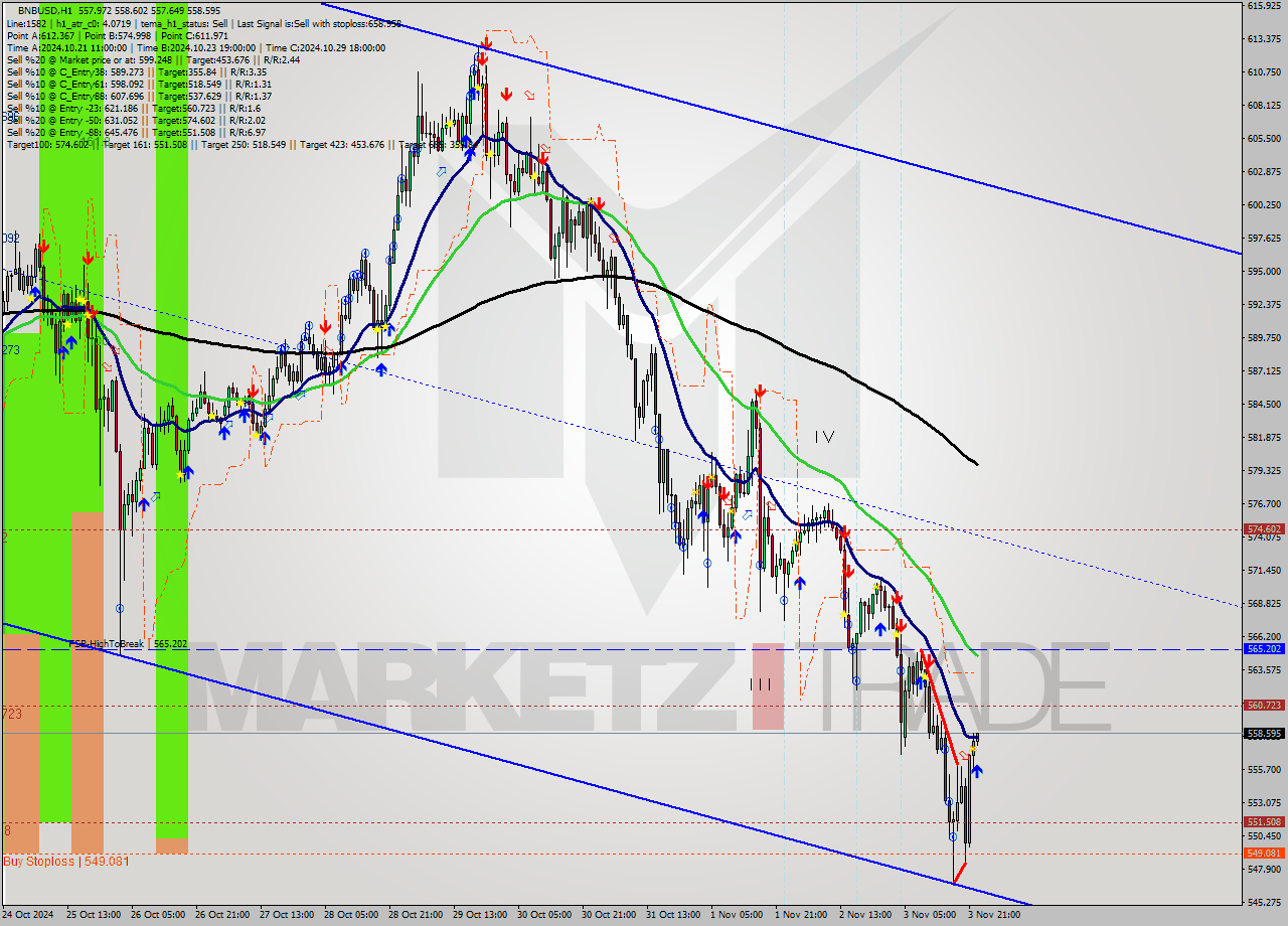 BNBUSD MultiTimeframe analysis at date 2024.11.03 23:01