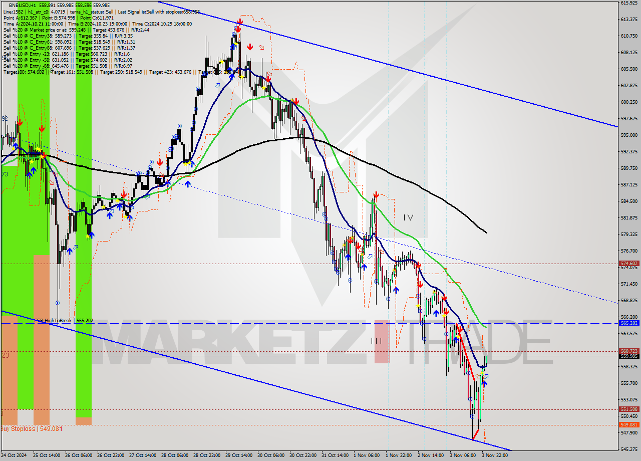 BNBUSD MultiTimeframe analysis at date 2024.11.04 00:07
