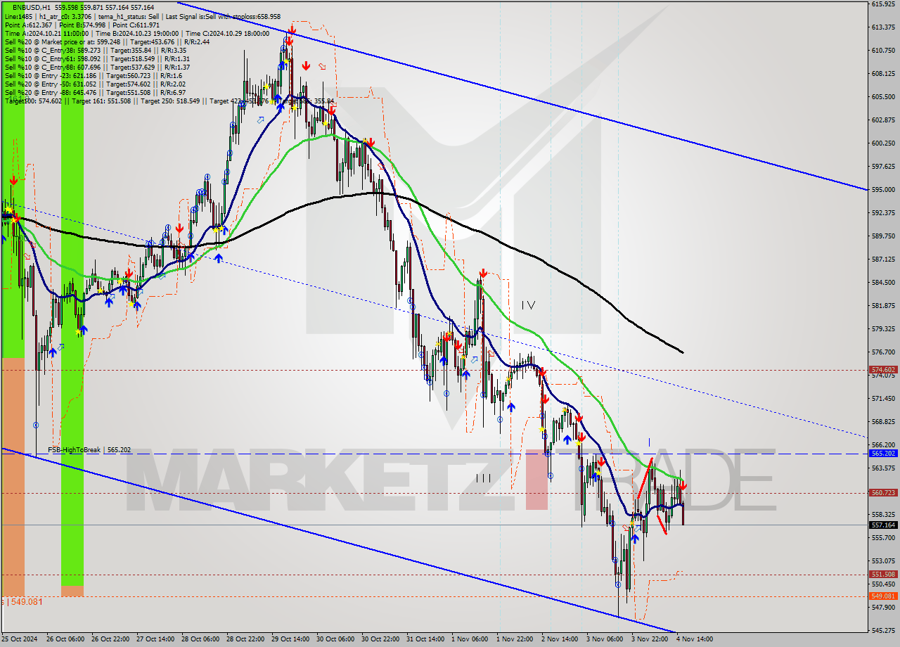 BNBUSD MultiTimeframe analysis at date 2024.11.04 16:39