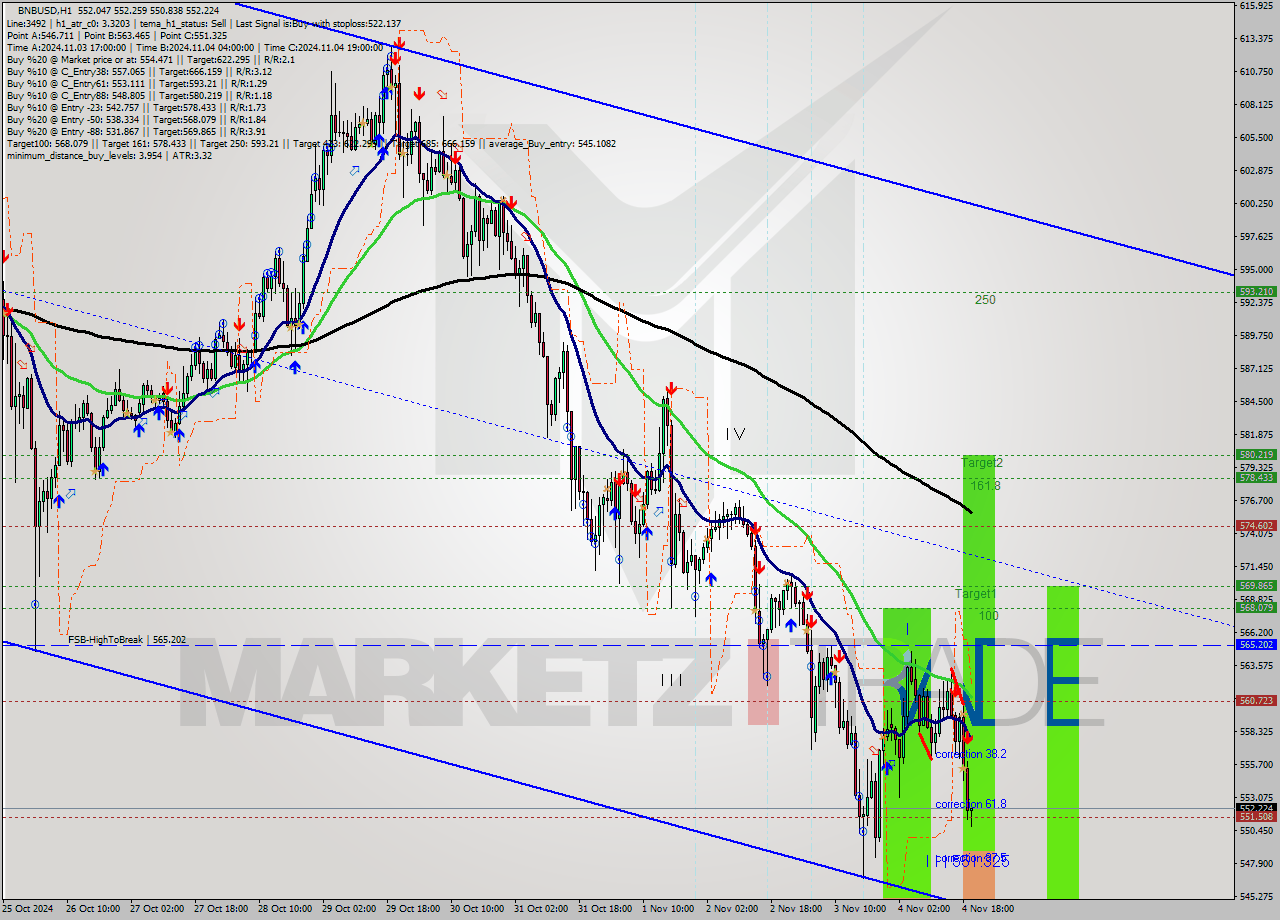 BNBUSD MultiTimeframe analysis at date 2024.11.04 19:10