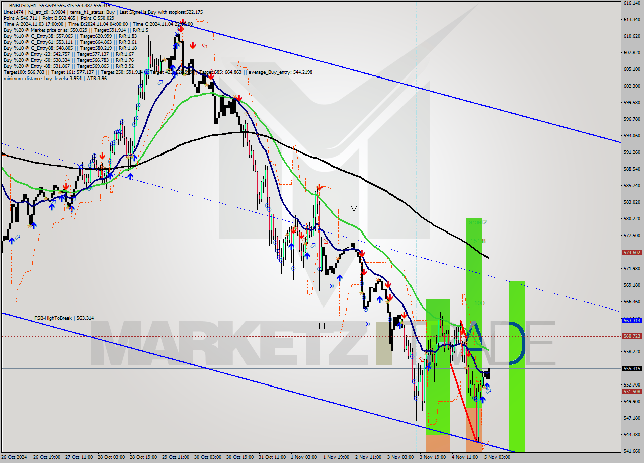 BNBUSD MultiTimeframe analysis at date 2024.11.05 05:30