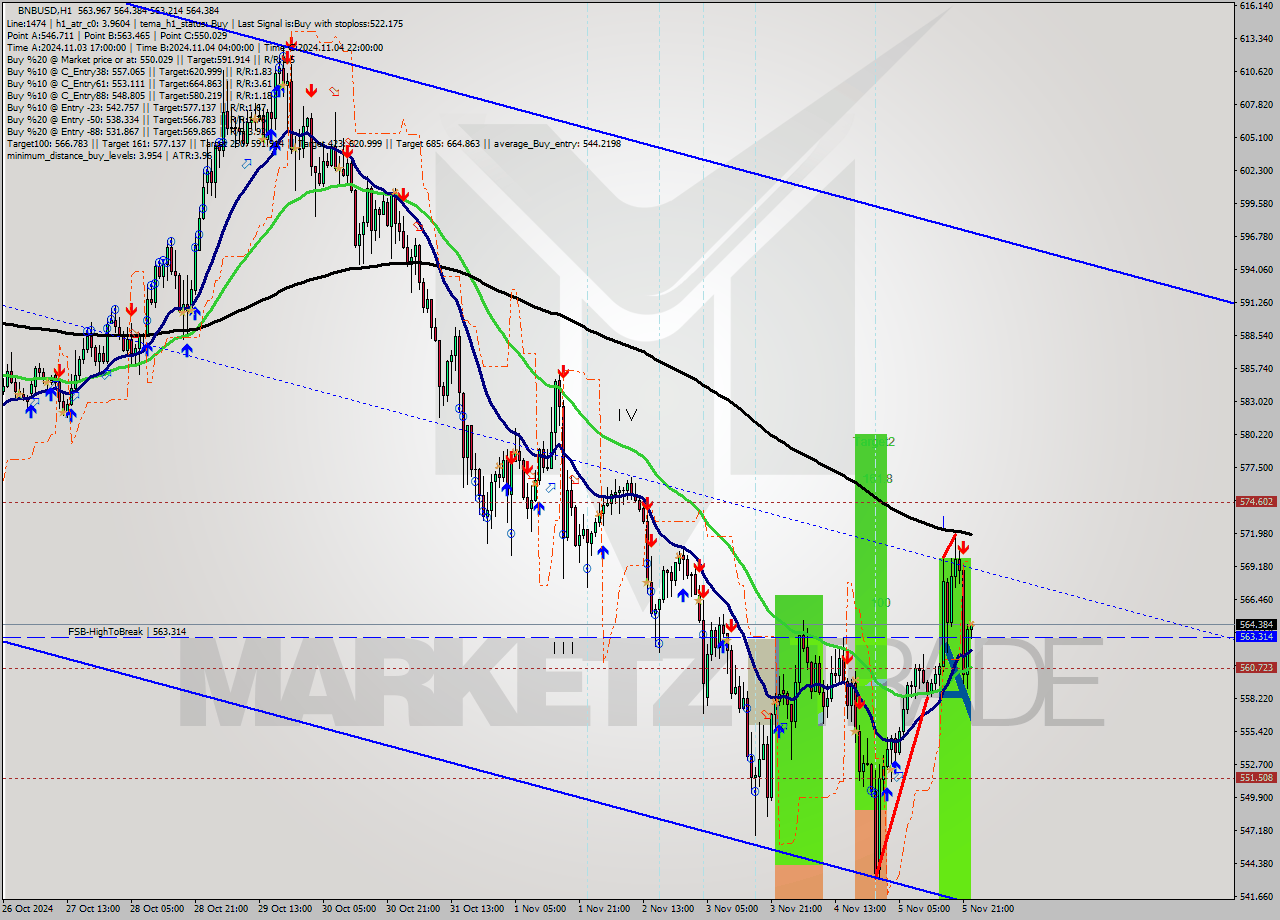 BNBUSD MultiTimeframe analysis at date 2024.11.05 23:12