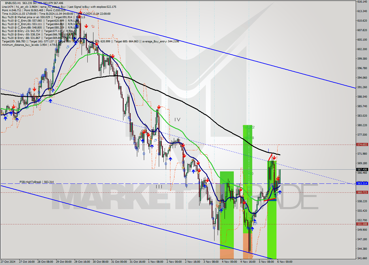 BNBUSD MultiTimeframe analysis at date 2024.11.06 02:25