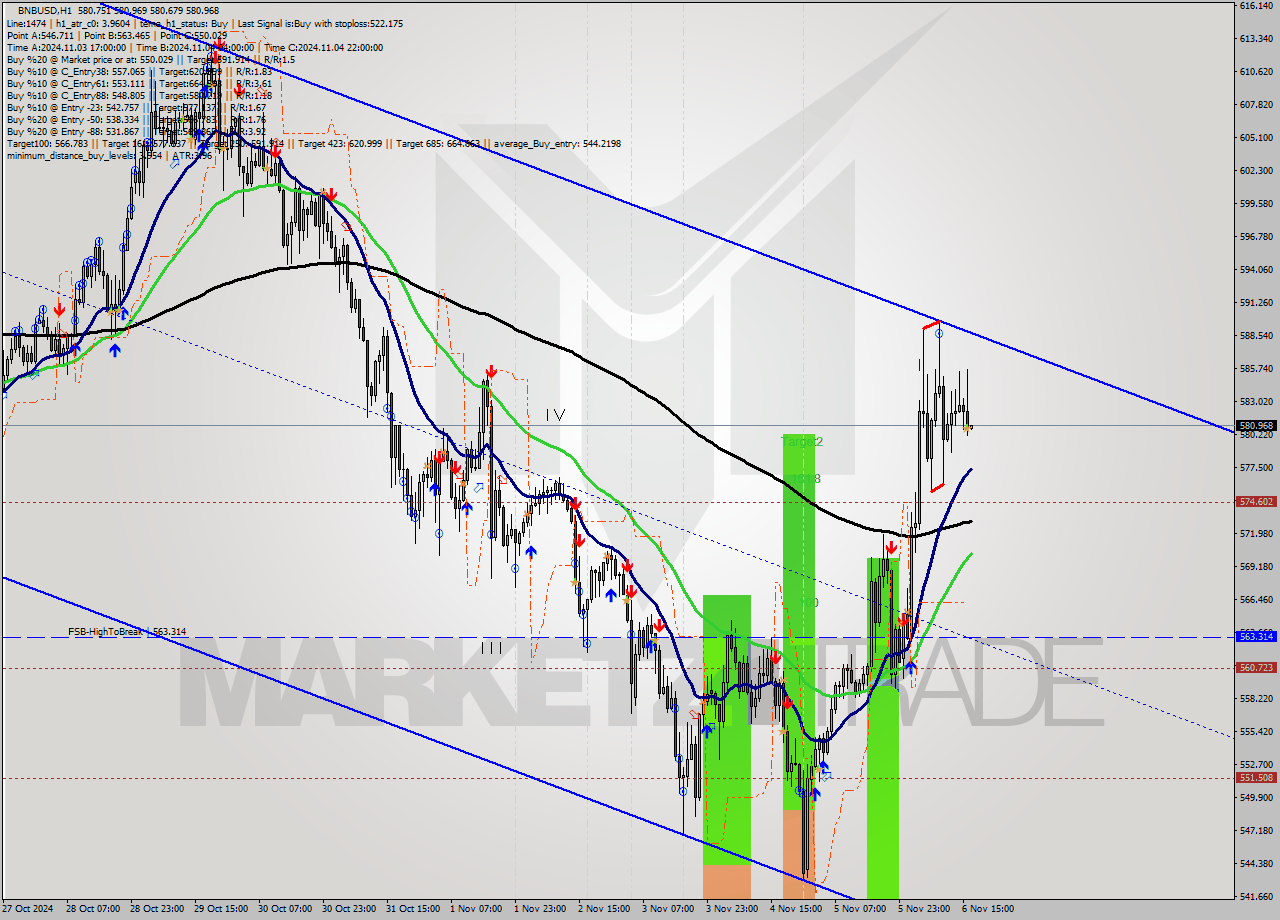 BNBUSD MultiTimeframe analysis at date 2024.11.06 17:00