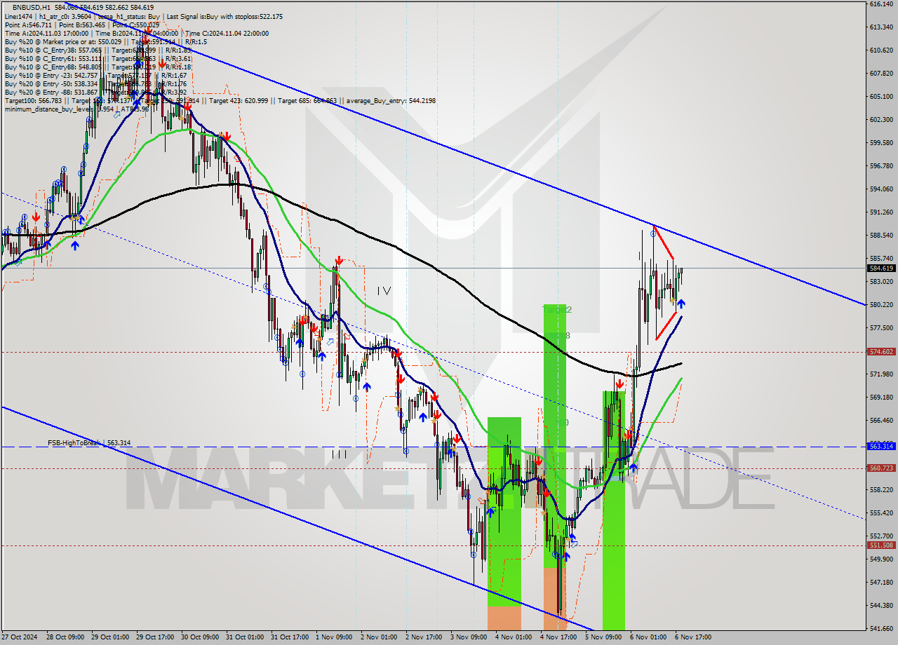 BNBUSD MultiTimeframe analysis at date 2024.11.06 19:07