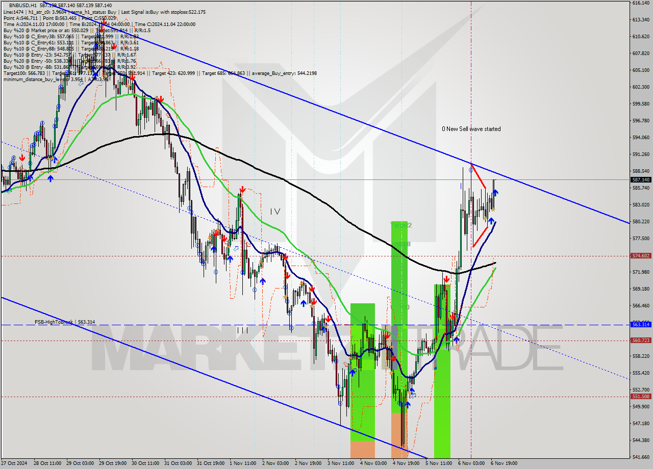 BNBUSD MultiTimeframe analysis at date 2024.11.06 21:00