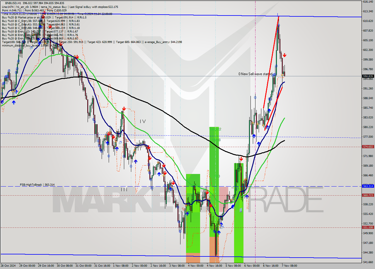 BNBUSD MultiTimeframe analysis at date 2024.11.07 10:26
