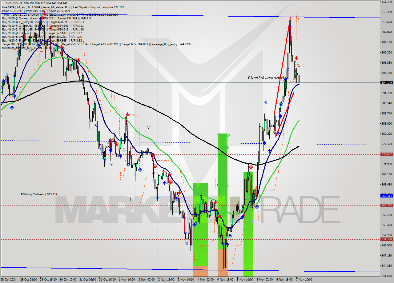 BNBUSD MultiTimeframe analysis at date 2024.11.07 12:09