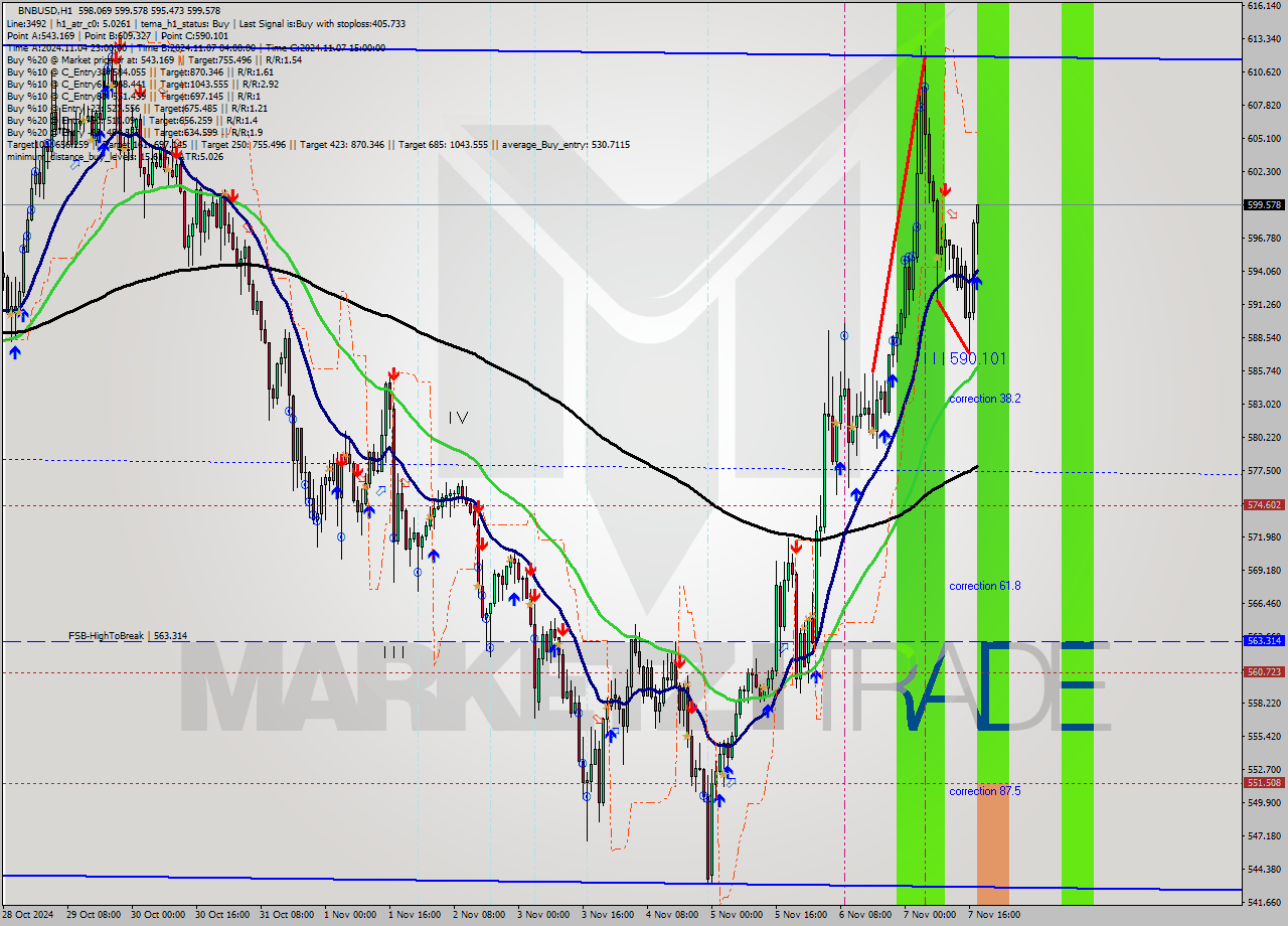 BNBUSD MultiTimeframe analysis at date 2024.11.07 18:54