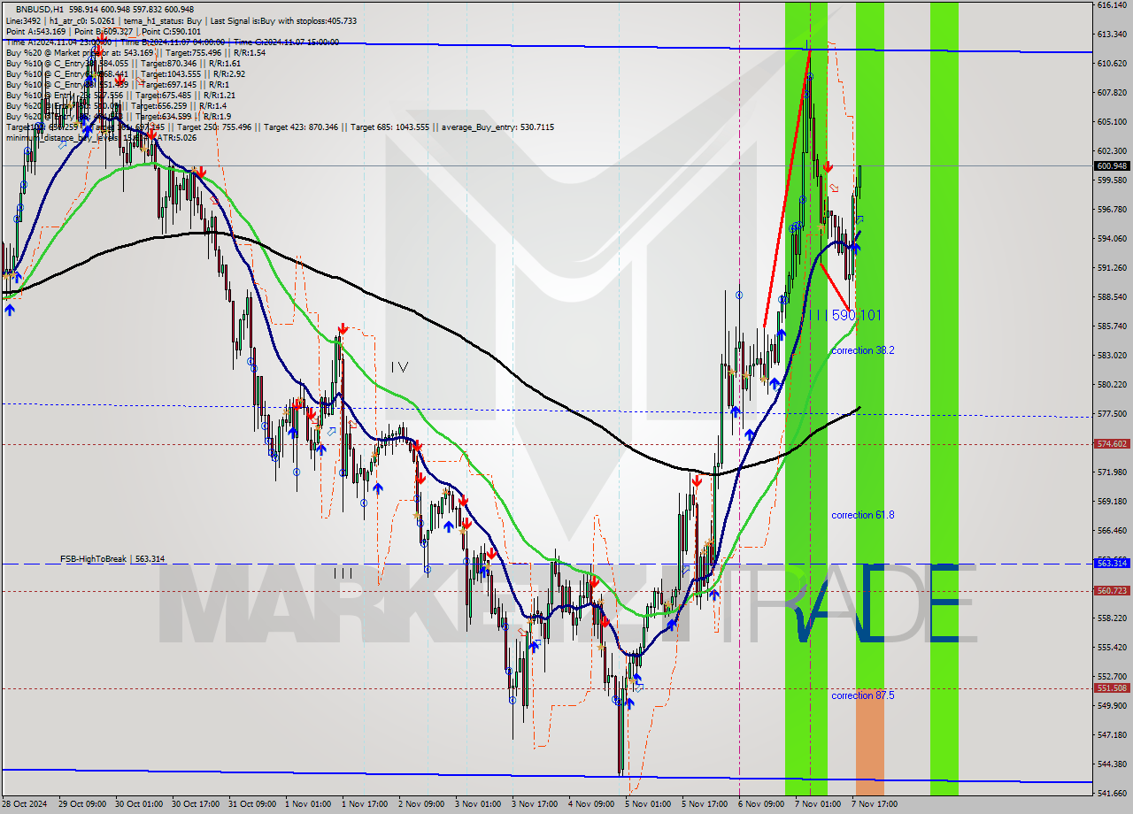 BNBUSD MultiTimeframe analysis at date 2024.11.07 19:37