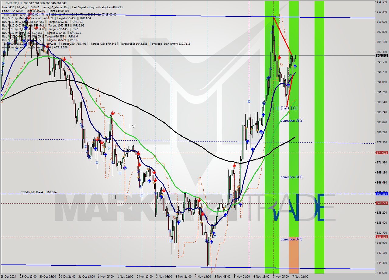 BNBUSD MultiTimeframe analysis at date 2024.11.07 23:02