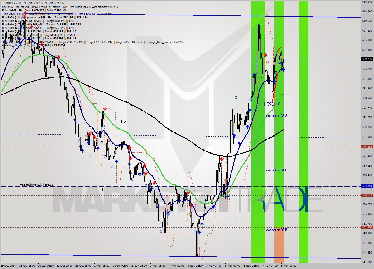BNBUSD MultiTimeframe analysis at date 2024.11.08 02:01