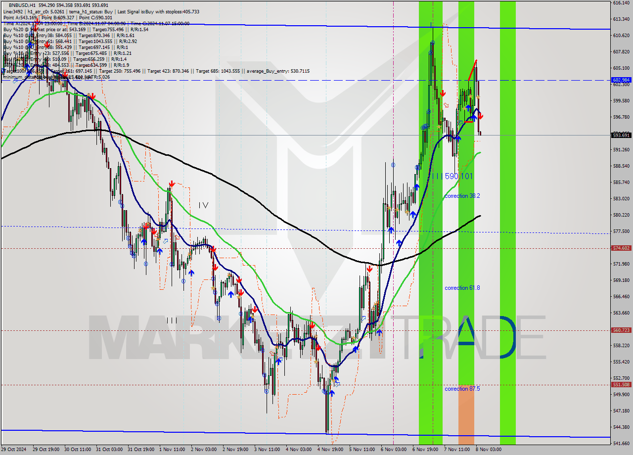 BNBUSD MultiTimeframe analysis at date 2024.11.08 05:01