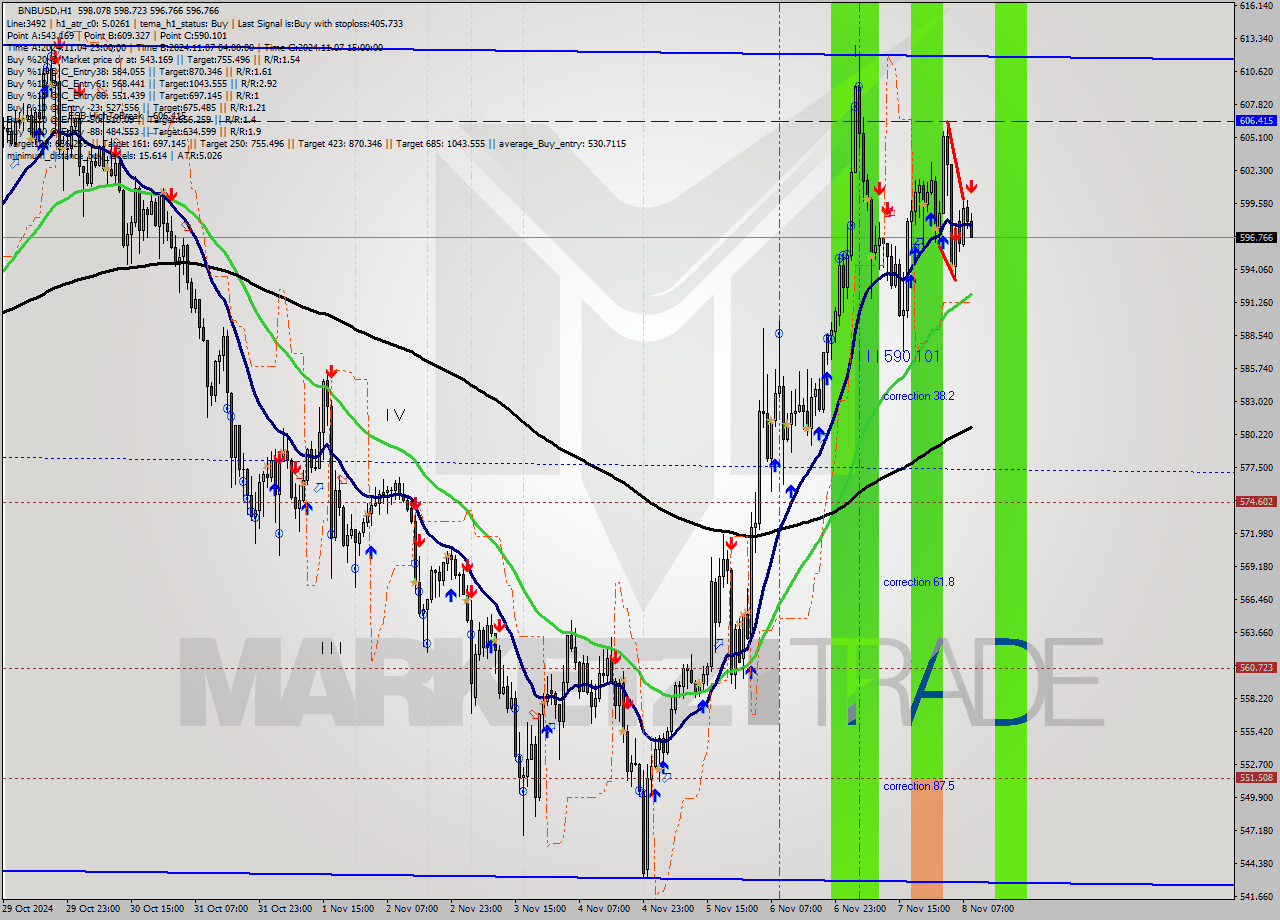 BNBUSD MultiTimeframe analysis at date 2024.11.08 09:10