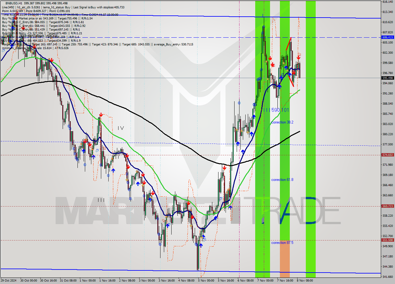 BNBUSD MultiTimeframe analysis at date 2024.11.08 10:41