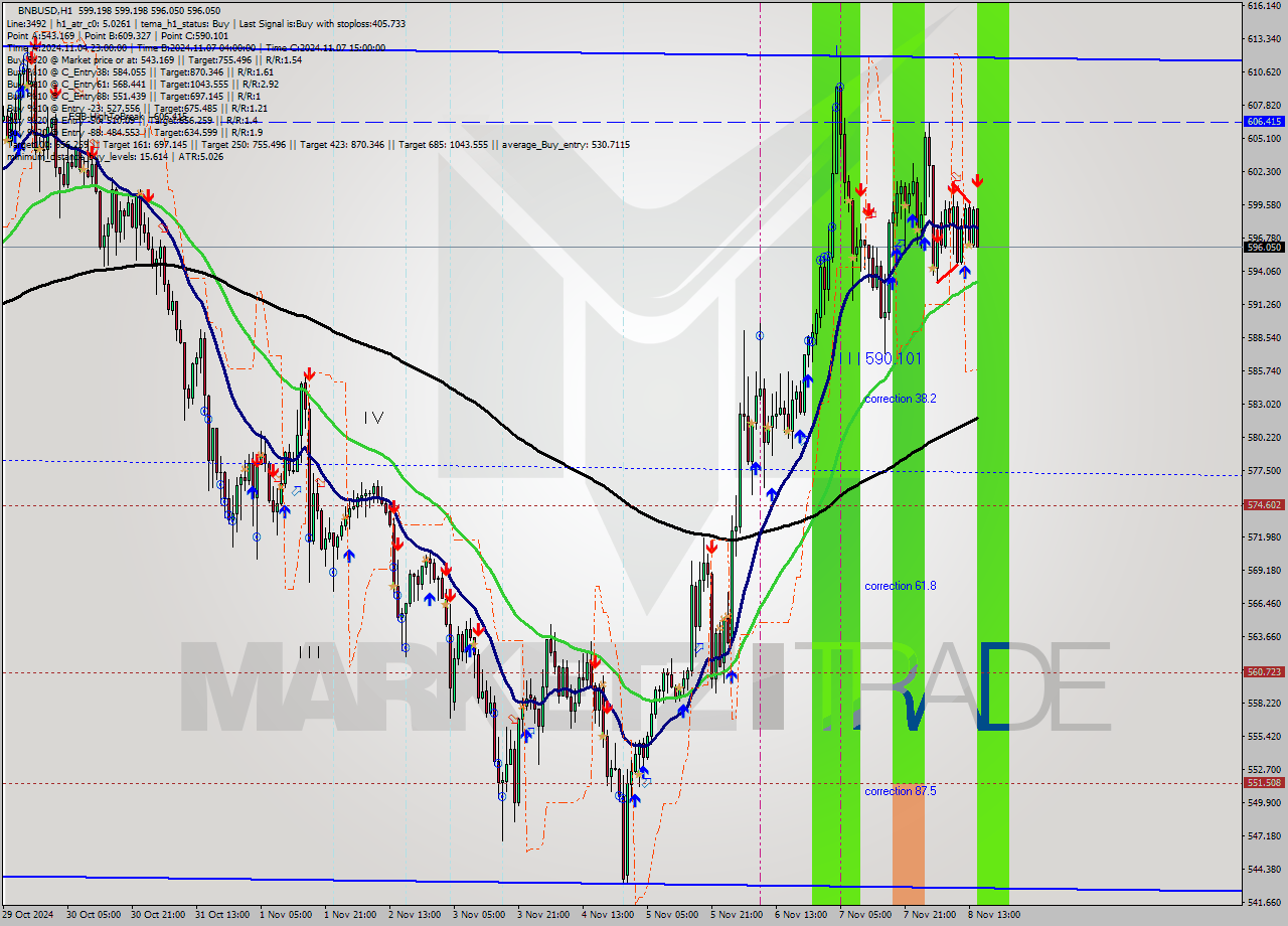 BNBUSD MultiTimeframe analysis at date 2024.11.08 15:34