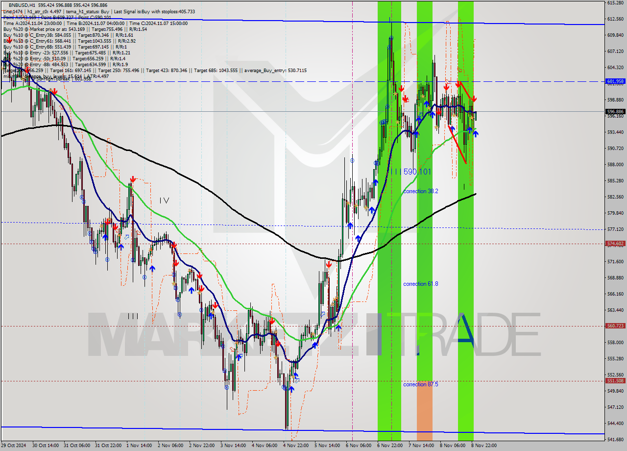 BNBUSD MultiTimeframe analysis at date 2024.11.09 00:23