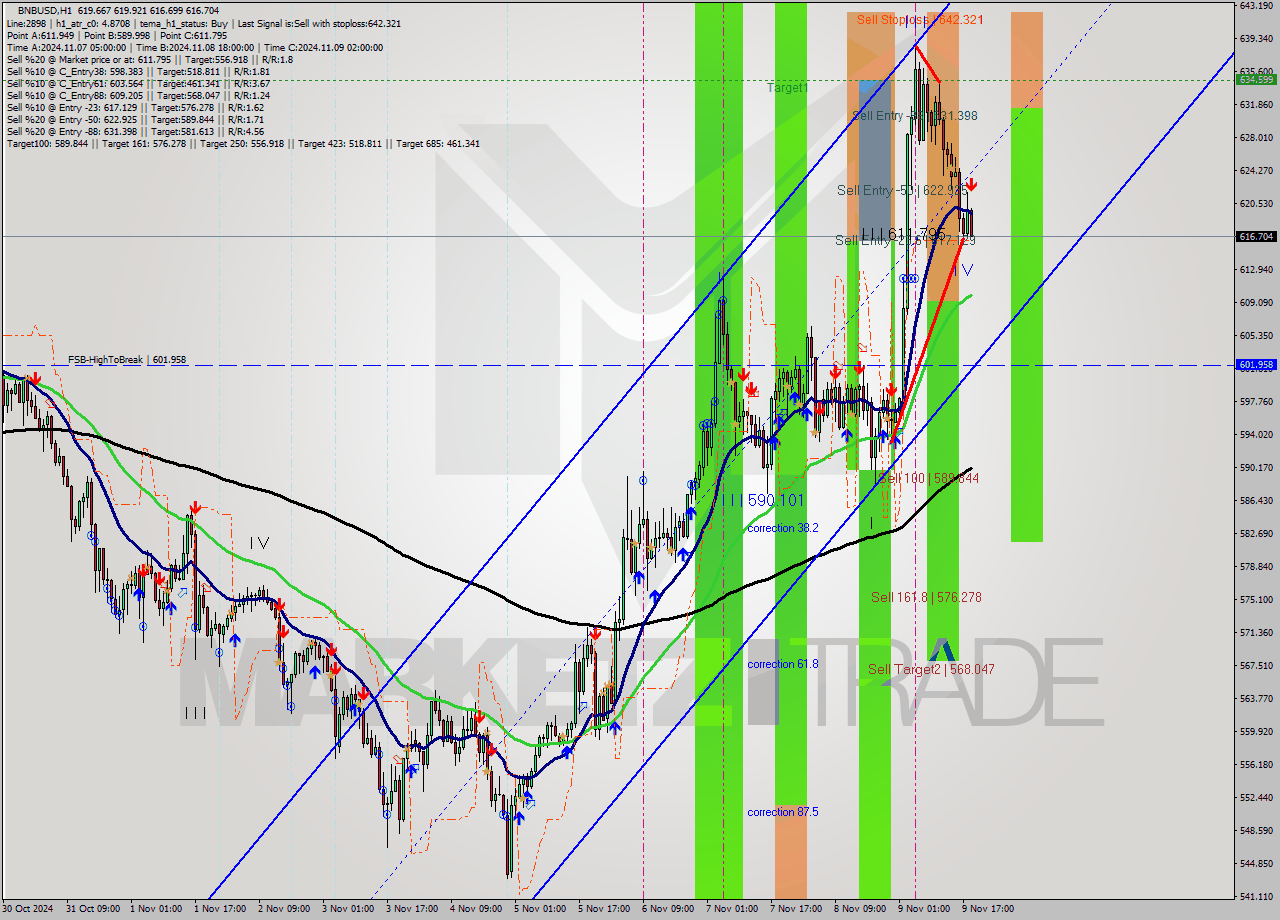 BNBUSD MultiTimeframe analysis at date 2024.11.09 19:09