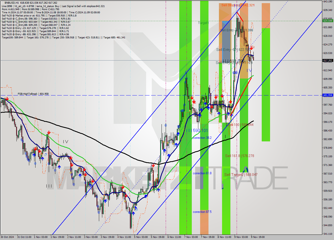 BNBUSD MultiTimeframe analysis at date 2024.11.09 21:10