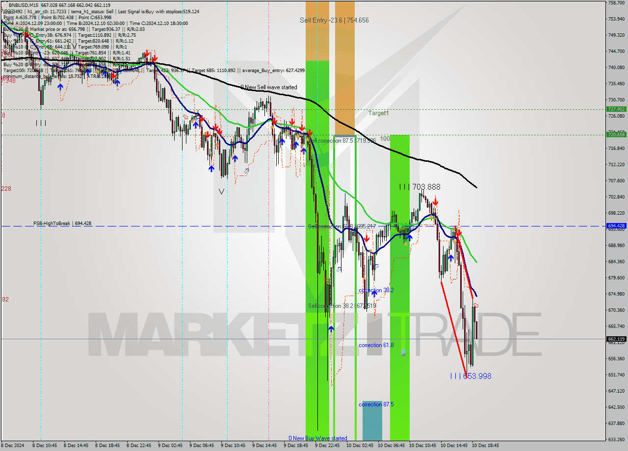 BNBUSD M15 Analysis BNBUSD M15 Signal
