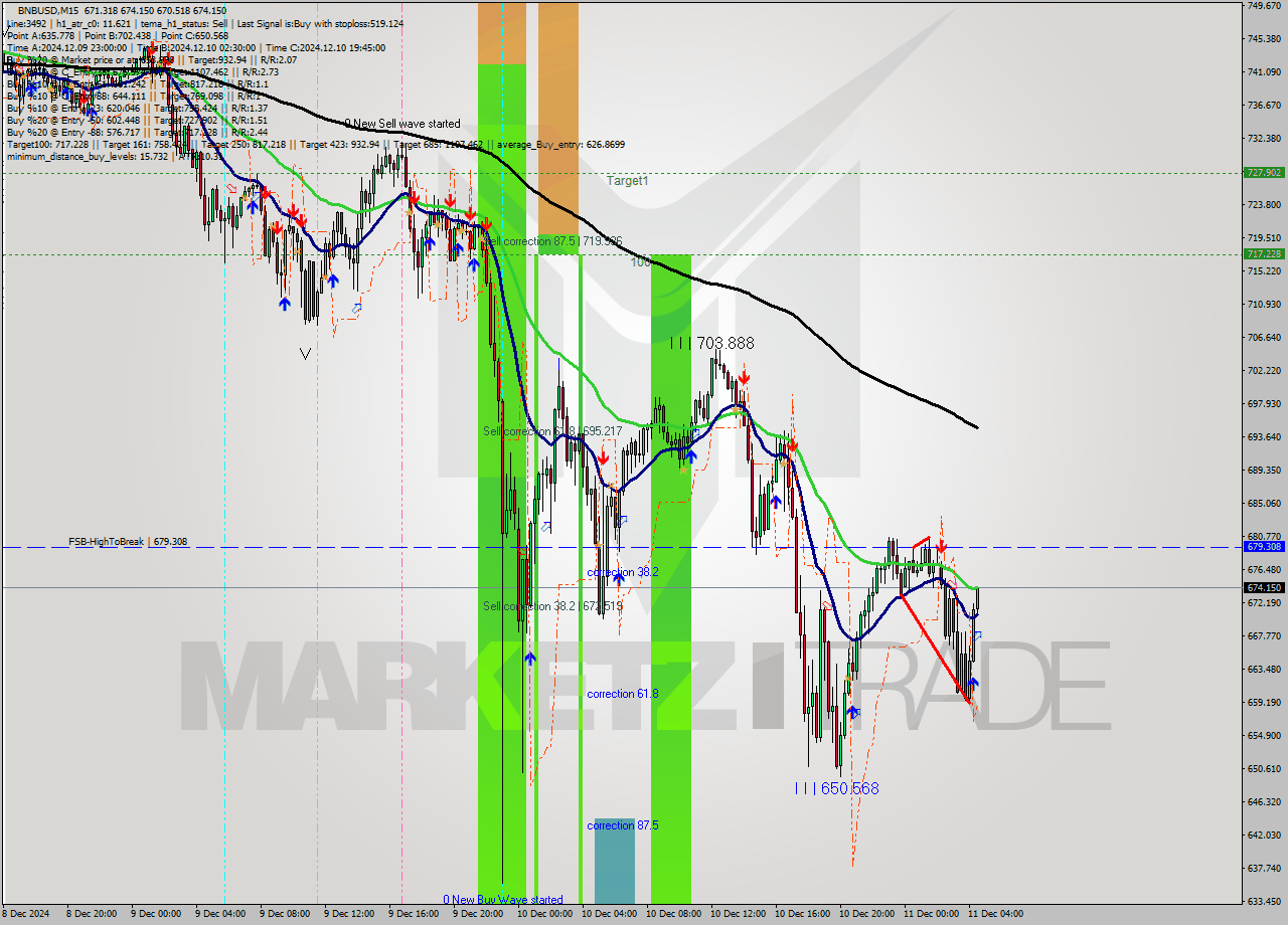 BNBUSD M15 Analysis BNBUSD M15 Signal
