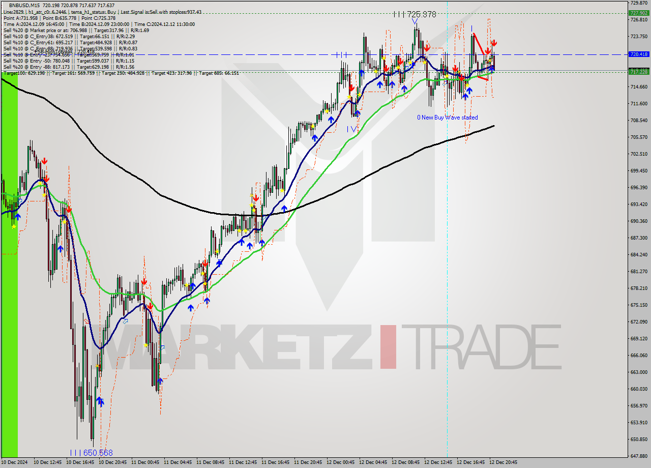 BNBUSD M15 Analysis BNBUSD M15 Signal