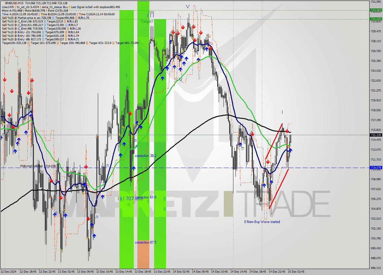 BNBUSD M15 Analysis BNBUSD M15 Signal