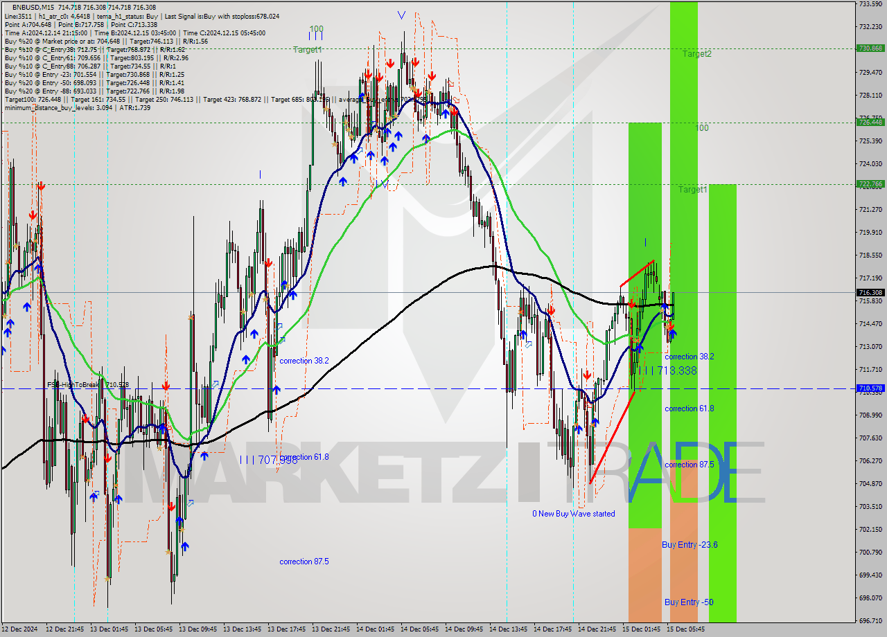 BNBUSD M15 Analysis BNBUSD M15 Signal