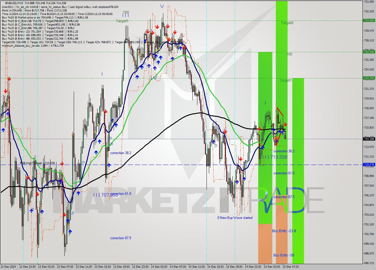 BNBUSD M15 Analysis BNBUSD M15 Signal