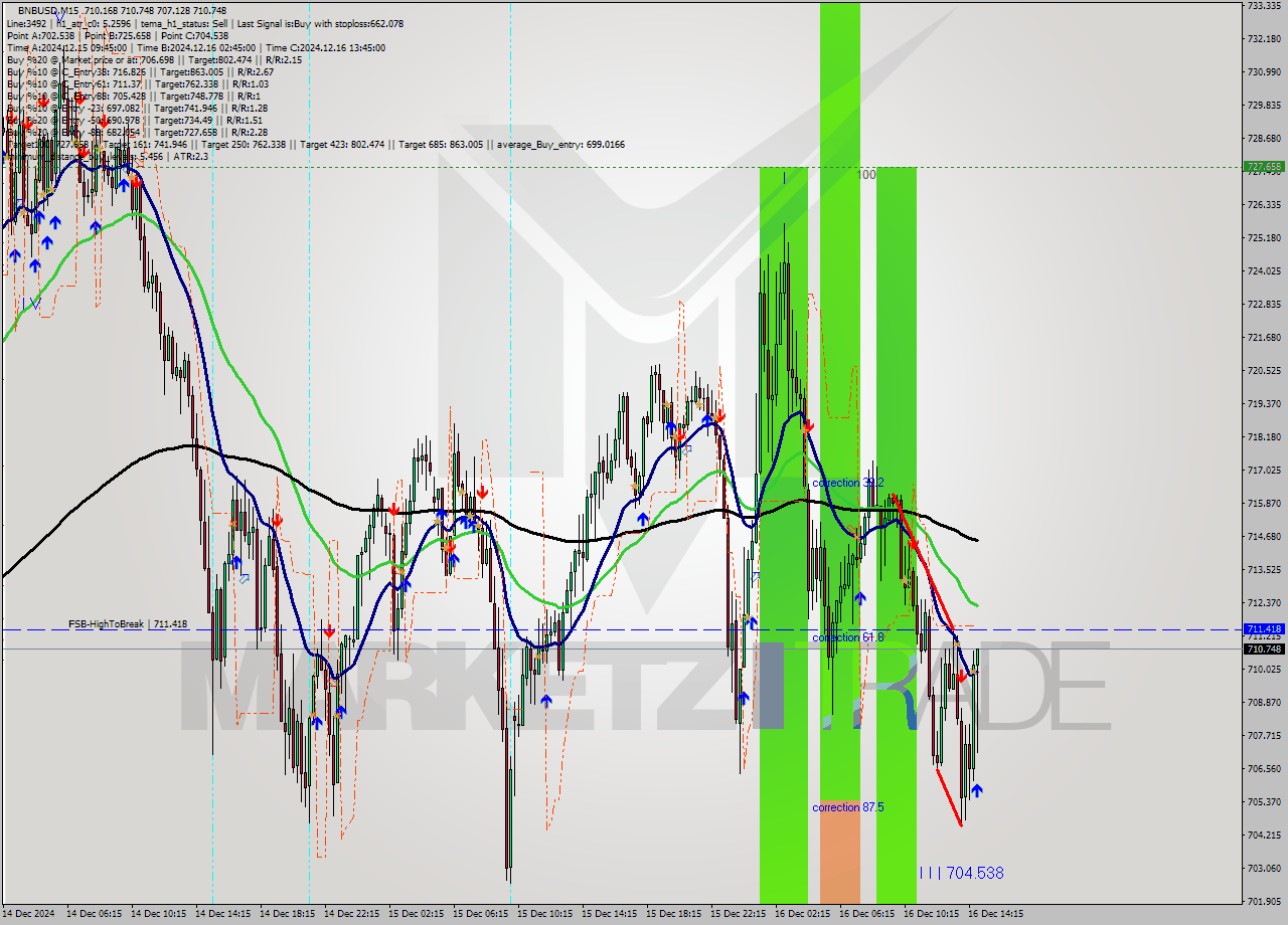 BNBUSD M15 Analysis BNBUSD M15 Signal