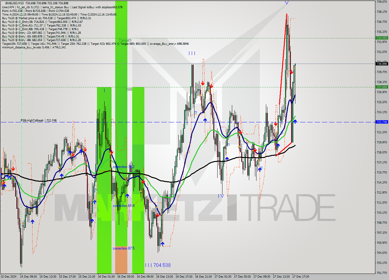 BNBUSD M15 Analysis BNBUSD M15 Signal