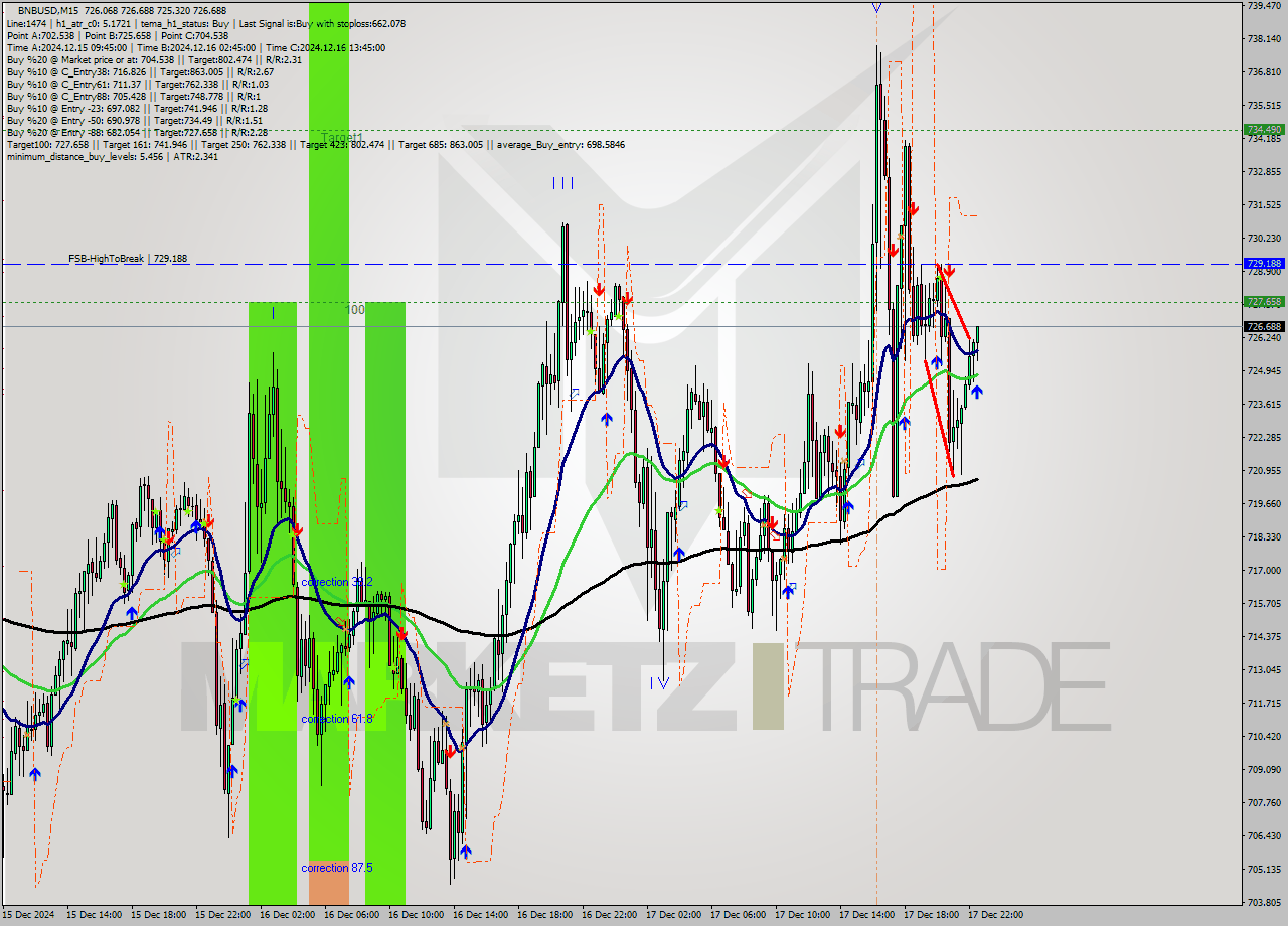 BNBUSD M15 Analysis BNBUSD M15 Signal