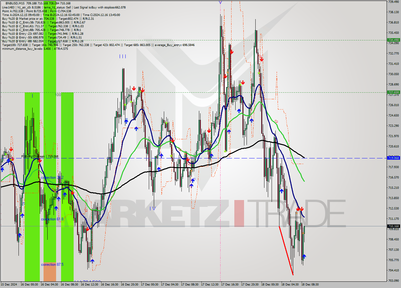 BNBUSD M15 Analysis BNBUSD M15 Signal