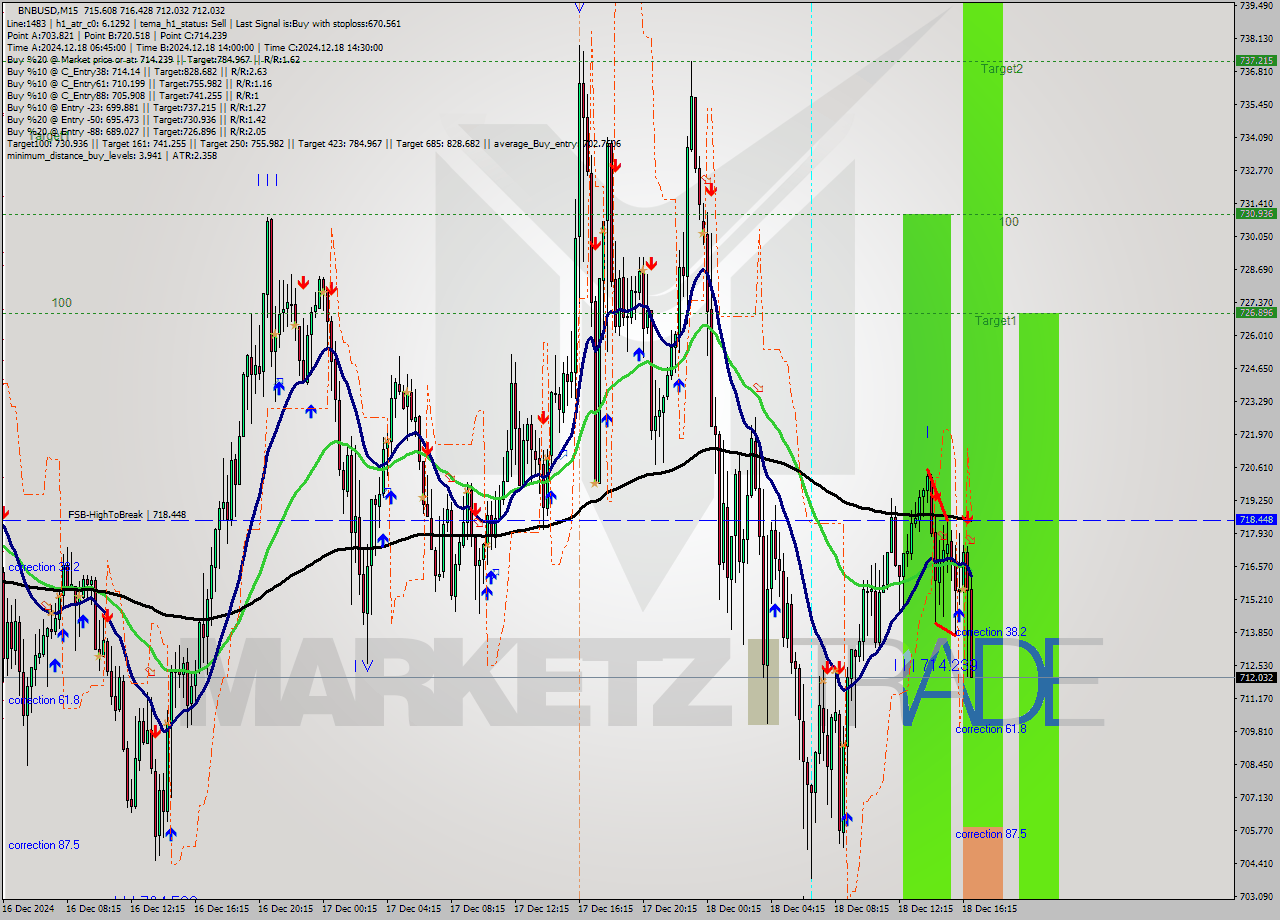 BNBUSD M15 Analysis BNBUSD M15 Signal
