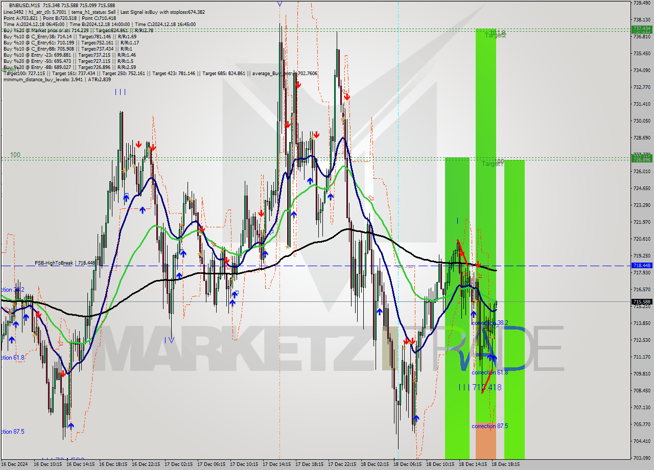 BNBUSD M15 Analysis BNBUSD M15 Signal