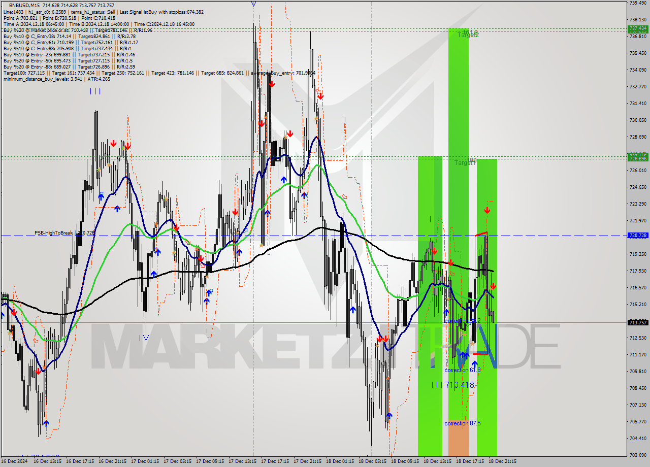 BNBUSD M15 Analysis BNBUSD M15 Signal