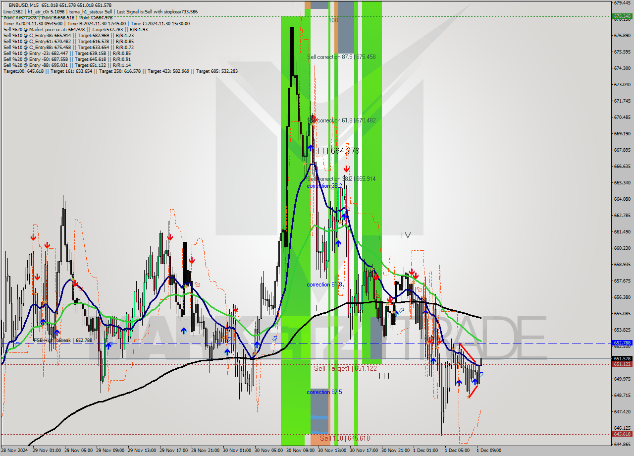 BNBUSD M15 Signal