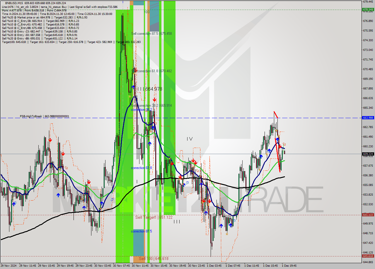 BNBUSD M15 Analysis BNBUSD M15 Signal