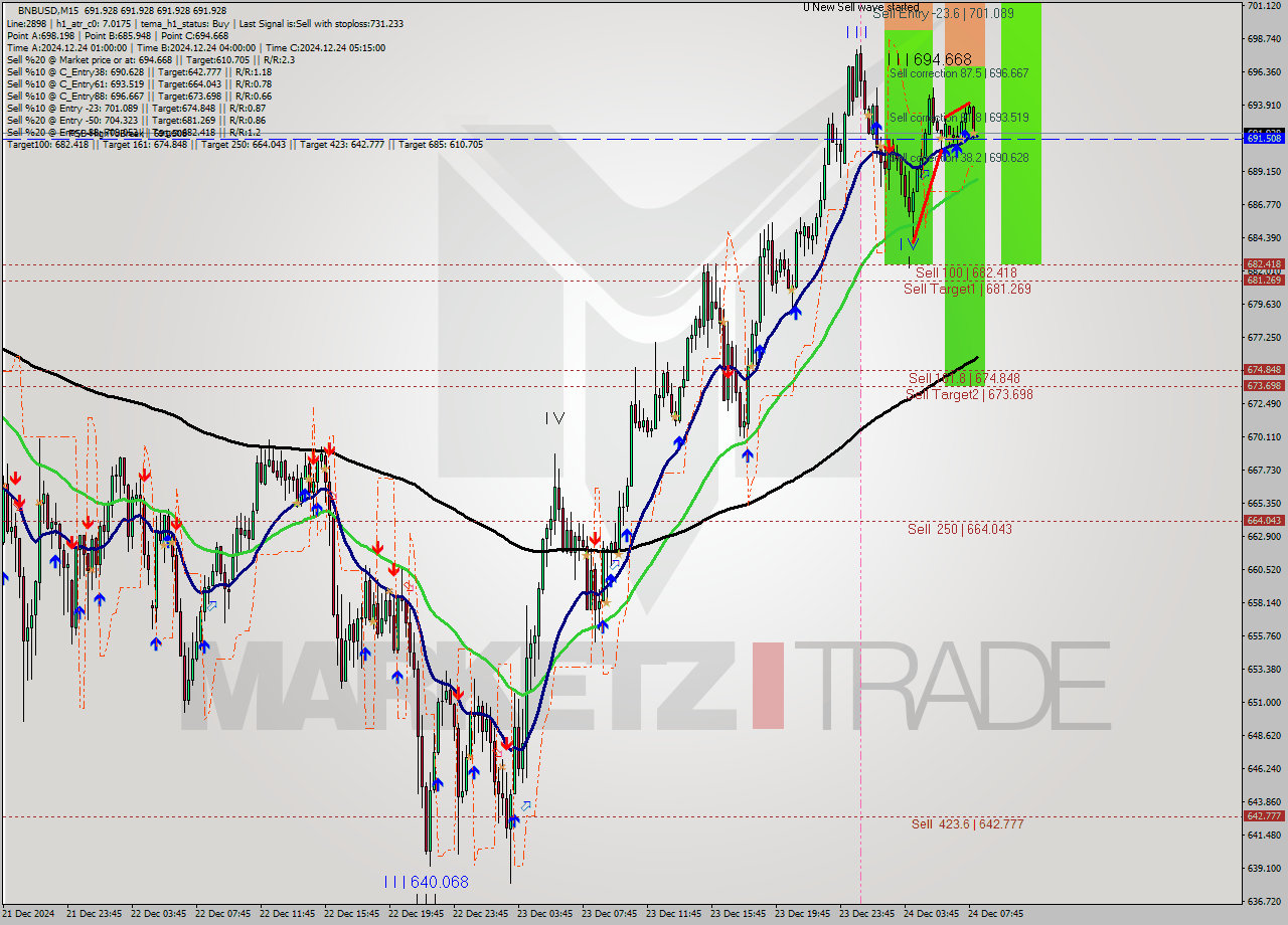 BNBUSD M15 Signal
