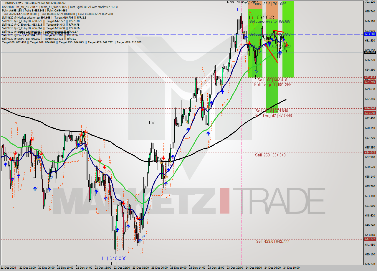 BNBUSD M15 Analysis BNBUSD M15 Signal