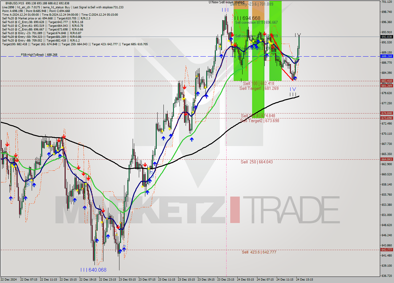 BNBUSD M15 Signal