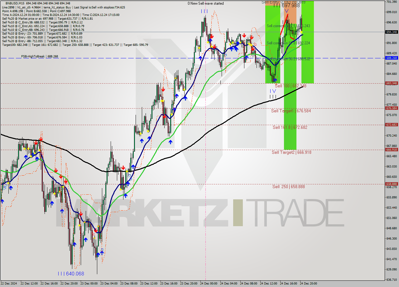 BNBUSD M15 Signal