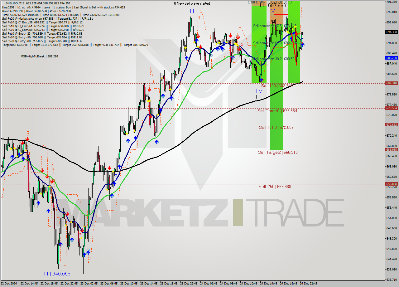 BNBUSD M15 Signal