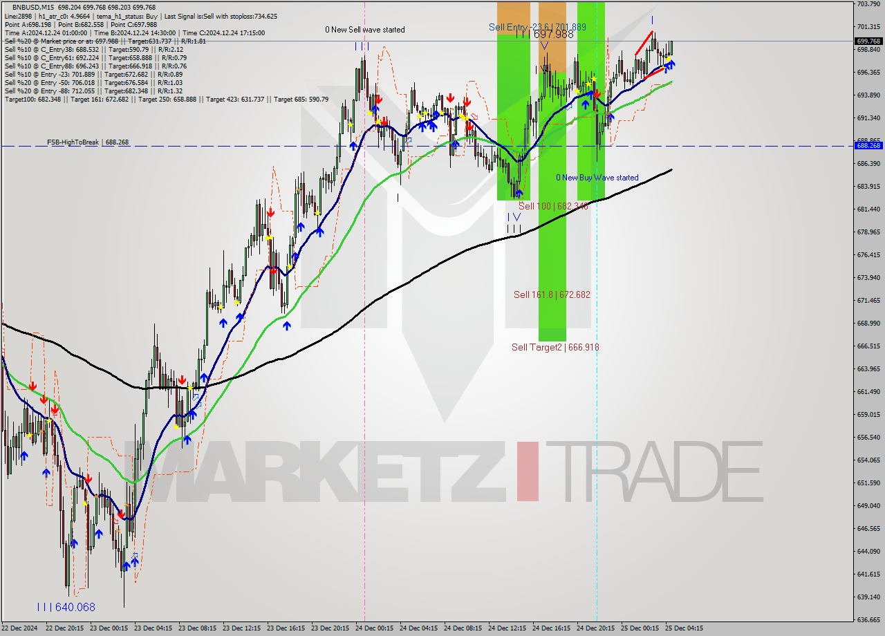 BNBUSD M15 Signal