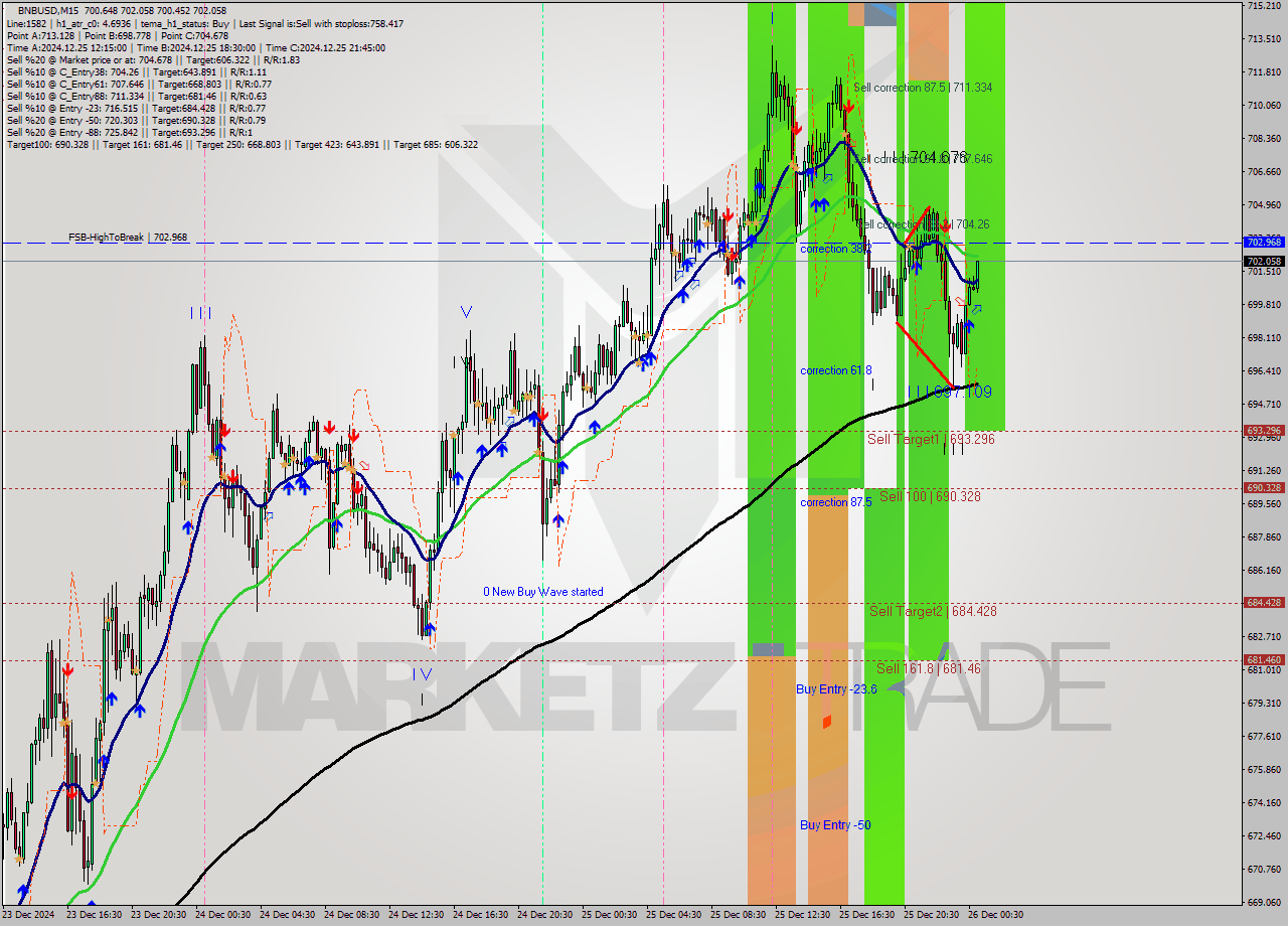 BNBUSD M15 Signal